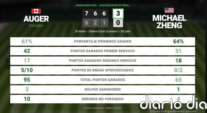 Felix Auger-Aliassime 3 - 0 Michael Zheng: resumen y estadísticas del partido de Wimbledon ATP (Grand Slam)