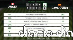 Felix Auger-Aliassime 3 - 2 Alejandro Davidovich Fokina: resumen y estadísticas del partido de Wimbledon ATP (Grand Slam)
