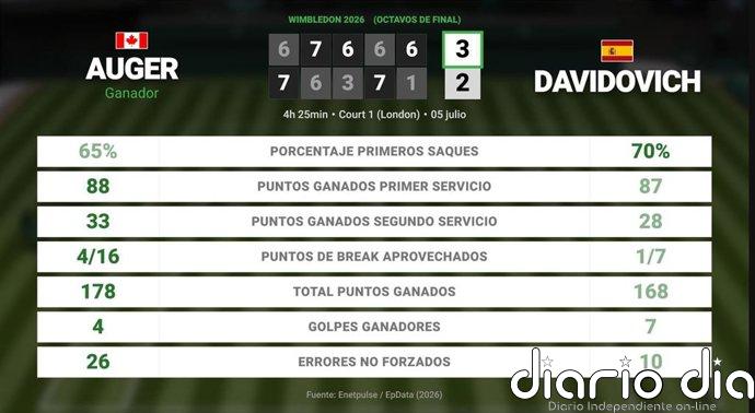 Felix Auger-Aliassime 3 - 2 Alejandro Davidovich Fokina: resumen y estadísticas del partido de Wimbledon ATP (Grand Slam)