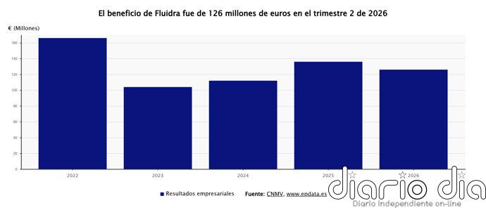 Fluidra obtiene un beneficio neto ajustado de 175 millones hasta junio, un 7% más