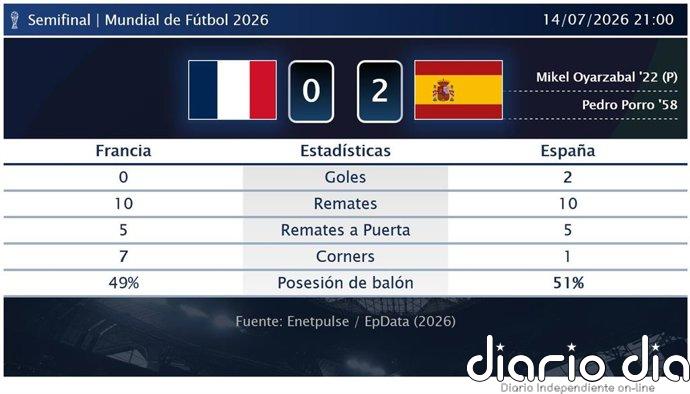 Francia 0 - 2 España | Resumen, goles y resultado del partido de hoy