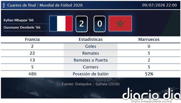 Francia 2 - 0 Marruecos | Resumen, goles y resultado del partido de hoy