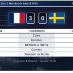 Francia 3 - 0 Suecia | Resumen, goles y resultado del partido de hoy