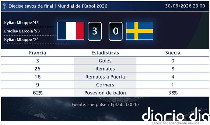 Francia 3 - 0 Suecia | Resumen, goles y resultado del partido de hoy