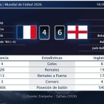 Francia 4 - 6 Inglaterra | Resumen, goles y resultado del partido de hoy