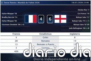 Francia 4 - 6 Inglaterra | Resumen, goles y resultado del partido de hoy