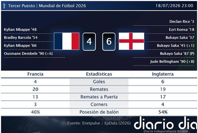 Francia 4 - 6 Inglaterra | Resumen, goles y resultado del partido de hoy
