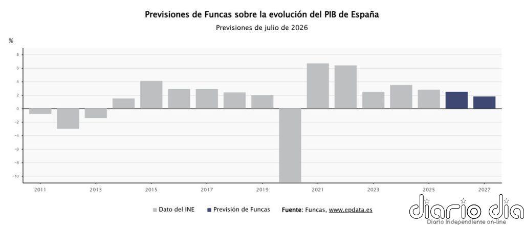Funcas sube al 2,3% el PIB de 2026 y prevé una inflación media del 3,2% este año