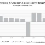 Funcas sube al 2,3% el PIB de 2026 y prevé una inflación media del 3,2% este año