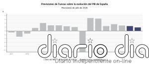 Funcas sube al 2,3% el PIB de 2026 y prevé una inflación media del 3,2% este año