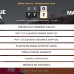 Henrique Rocha 0 - 2 Pedro Martinez: resumen y estadísticas del partido de Estoril Open (ATP)