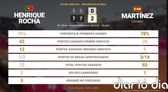 Henrique Rocha 0 - 2 Pedro Martinez: resumen y estadísticas del partido de Estoril Open (ATP)