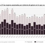 Igualdad confirma violencia de género en casos de Toledo y Antequera y convoca un comité de crisis el próximo martes