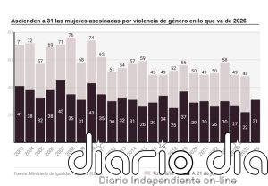 Igualdad confirma violencia de género en casos de Toledo y Antequera y convoca un comité de crisis el próximo martes