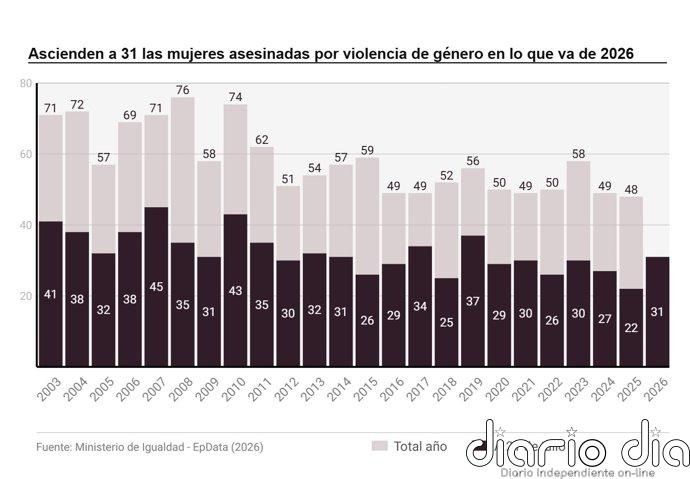 Igualdad confirma violencia de género en casos de Toledo y Antequera y convoca un comité de crisis el próximo martes