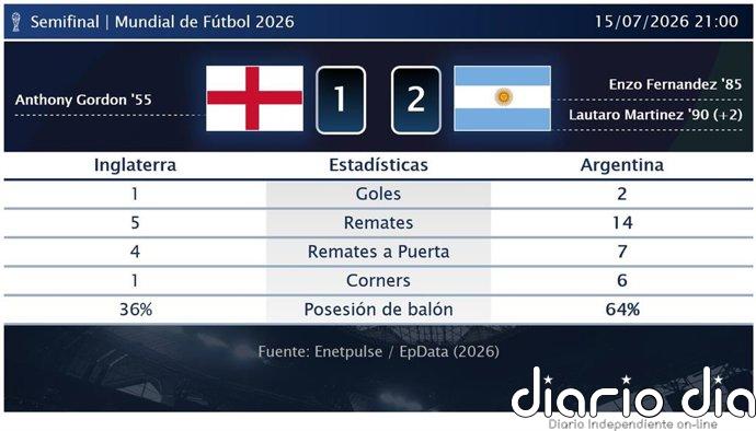 Inglaterra 1 - 2 Argentina | Resumen, goles y resultado del partido de hoy
