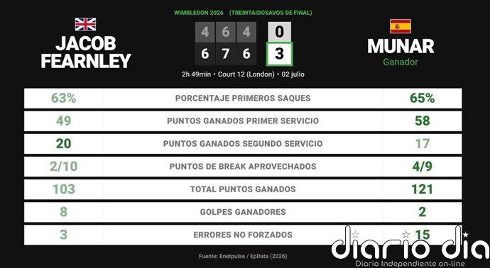 Jacob Fearnley 0 - 3 Jaume Munar: resumen y estadísticas del partido de Wimbledon ATP (Grand Slam)