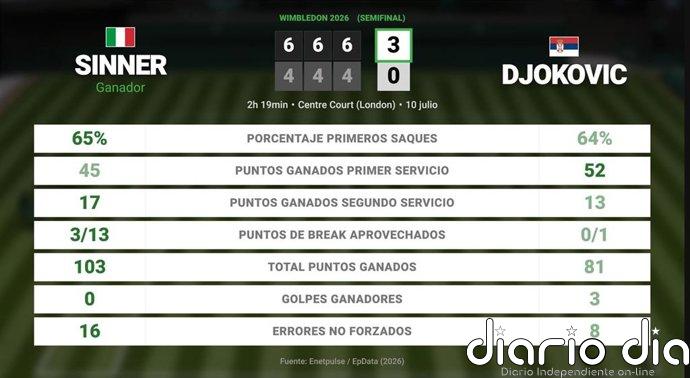 Jannik Sinner 3 - 0 Novak Djokovic: resumen y estadísticas del partido de Wimbledon ATP (Grand Slam)