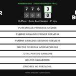Jannik Sinner 3 - 0 Nuno Borges: resumen y estadísticas del partido de Wimbledon ATP (Grand Slam)