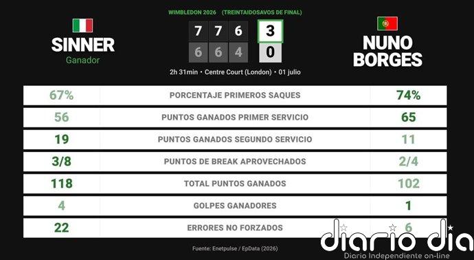 Jannik Sinner 3 - 0 Nuno Borges: resumen y estadísticas del partido de Wimbledon ATP (Grand Slam)