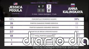 Jessica Pegula 2 - 0 Anna Kalinskaya: resumen y estadísticas del partido de Mubadala Citi DC Open (WTA)