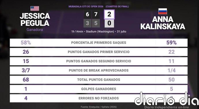 Jessica Pegula 2 - 0 Anna Kalinskaya: resumen y estadísticas del partido de Mubadala Citi DC Open (WTA)