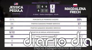 Jessica Pegula 2 - 1 Magdalena Frech: resumen y estadísticas del partido de Mubadala Citi DC Open (WTA)