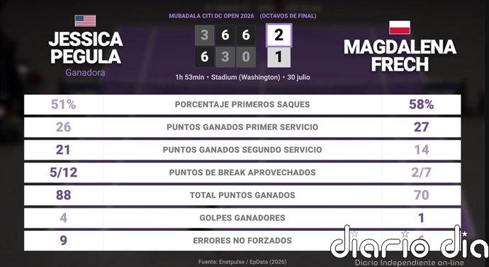 Jessica Pegula 2 - 1 Magdalena Frech: resumen y estadísticas del partido de Mubadala Citi DC Open (WTA)
