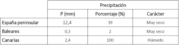 Tabla de precipitaciones acumuladas en junio de 2026 en los distintos ámbitos geográficos de España, anomalía con respecto a lo normal y carácter.