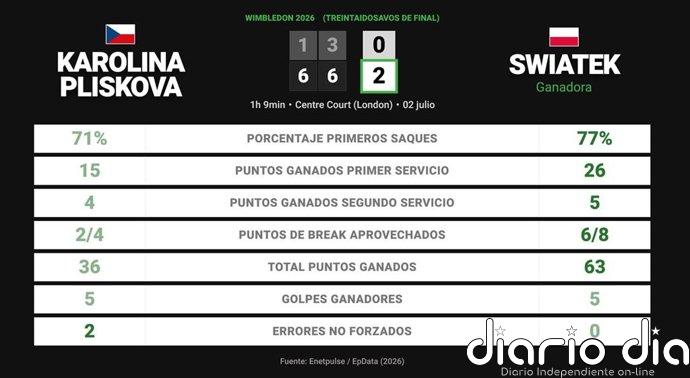 Karolina Pliskova 0 - 2 Iga Swiatek: resumen y estadísticas del partido de Wimbledon WTA (Grand Slam)