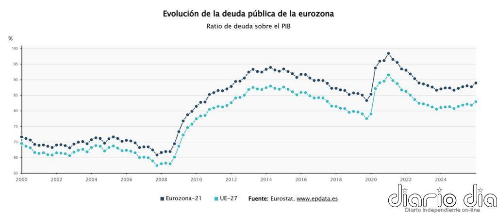 La deuda pública de la eurozona se sitúa en el 88,9% del PIB en el primer trimestre, un 1,2% más