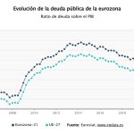 La deuda pública de la eurozona se sitúa en el 88,9% del PIB en el primer trimestre, un 1,2% más