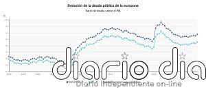 La deuda pública de la eurozona se sitúa en el 88,9% del PIB en el primer trimestre, un 1,2% más