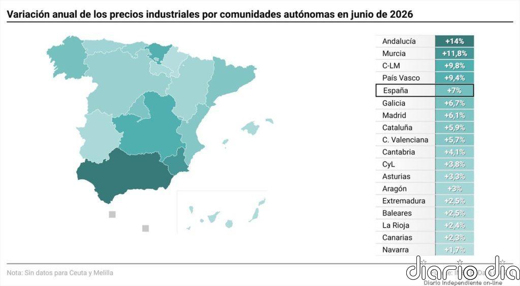 La inflación industrial modera su escalada en junio al 7% y encadena cuatro meses al alza