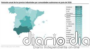 La inflación industrial modera su escalada en junio al 7% y encadena cuatro meses al alza