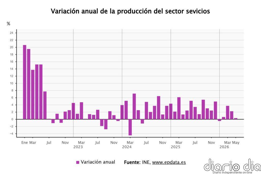 La producción del sector servicios modera su crecimiento en mayo al 0,3% pero suma cuatro meses de alzas