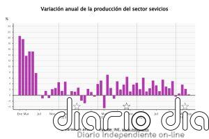 La producción del sector servicios modera su crecimiento en mayo al 0,3% pero suma cuatro meses de alzas
