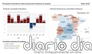 La producción industrial frena su avance en mayo al 0,8%, pero suma tres meses de alzas