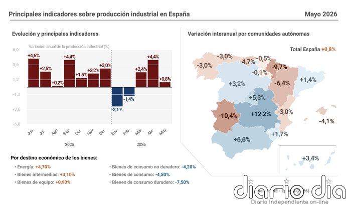 La producción industrial frena su avance en mayo al 0,8%, pero suma tres meses de alzas