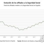 La Seguridad Social supera la barrera de los 22,4 millones de ocupados tras sumar 128.500 afiliados en junio