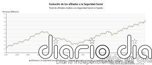 La Seguridad Social supera la barrera de los 22,4 millones de ocupados tras sumar 128.500 afiliados en junio