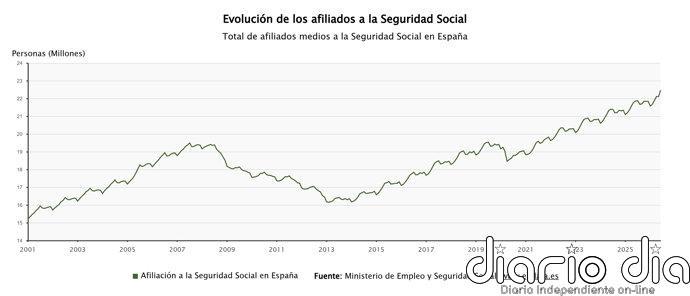 La Seguridad Social supera la barrera de los 22,4 millones de ocupados tras sumar 128.500 afiliados en junio