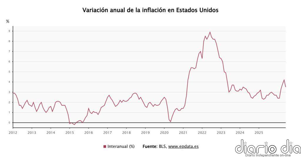 La tasa de inflación de EEUU se moderó al 3,5% en junio