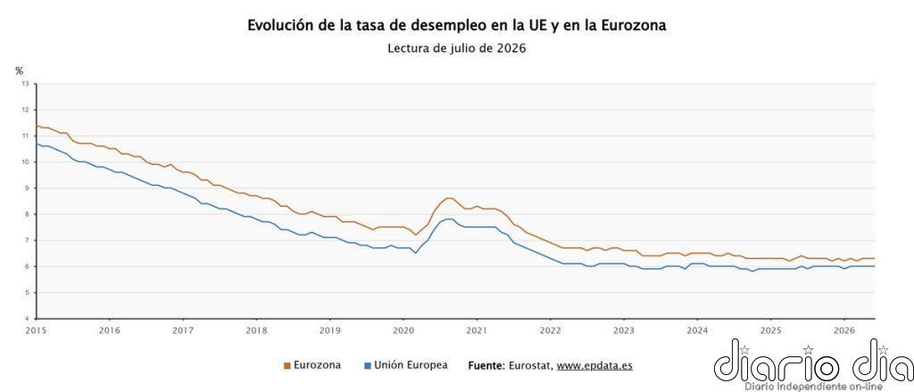 La tasa de paro de la eurozona se mantuvo estable en el 6,3% en junio