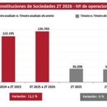 Las constituciones de sociedades caen un 5% en el segundo trimestre, según el Colegio de Registradores