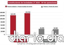Las constituciones de sociedades caen un 5% en el segundo trimestre, según el Colegio de Registradores