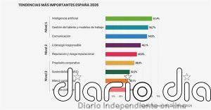 Las empresas españolas sitúan la IA, el talento y la comunicación en el centro de su transformación, según un estudio