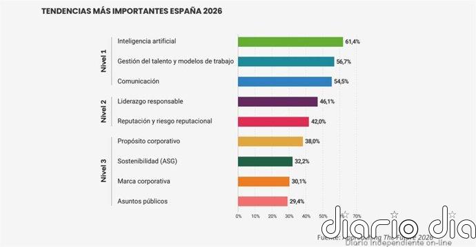Las empresas españolas sitúan la IA, el talento y la comunicación en el centro de su transformación, según un estudio