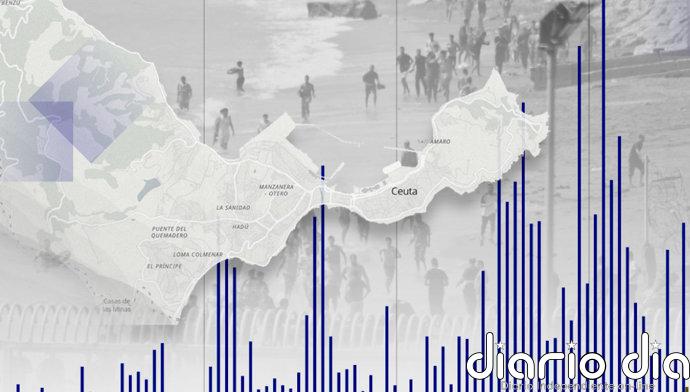 Las llegadas irregulares de migrantes por tierra a Ceuta aumentan un 149% en lo que va de año