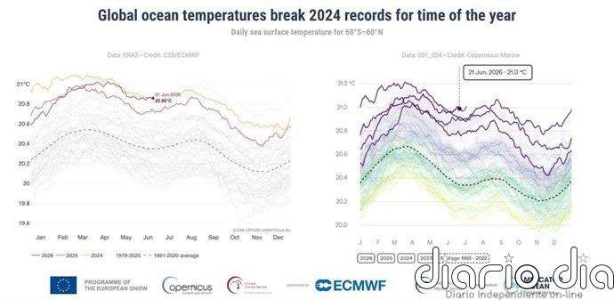 Las temperaturas diarias de la superficie del mar a nivel mundial baten récords para la época del año, según Copernicus